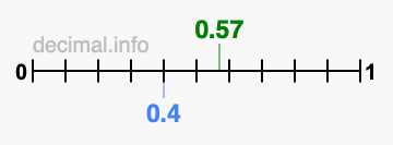 Is 0.57 greater than 0.4?