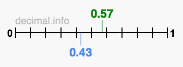 Is 0.57 greater than 0.43?