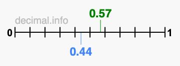 Is 0.57 greater than 0.44?