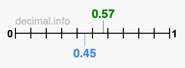 Is 0.57 greater than 0.45?
