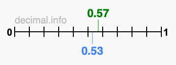 Is 0.57 greater than 0.53?