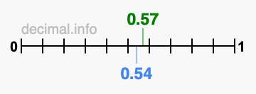 Is 0.57 greater than 0.54?