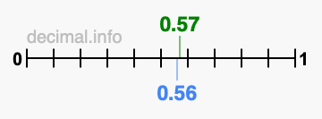 Is 0.57 greater than 0.56?