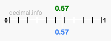 Is 0.57 greater than 0.57?