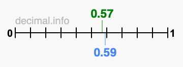Is 0.57 greater than 0.59?