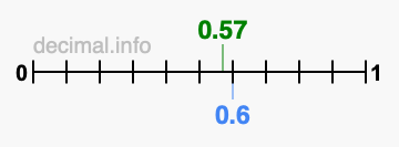 Is 0.57 greater than 0.6?