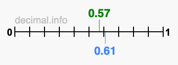 Is 0.57 greater than 0.61?