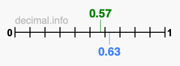 Is 0.57 greater than 0.63?