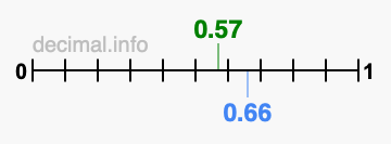 Is 0.57 greater than 0.66?