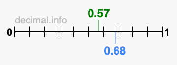 Is 0.57 greater than 0.68?