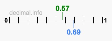 Is 0.57 greater than 0.69?