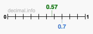 Is 0.57 greater than 0.7?
