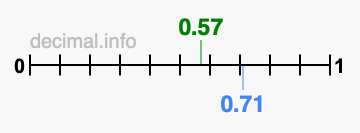 Is 0.57 greater than 0.71?