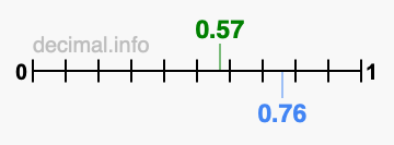 Is 0.57 greater than 0.76?