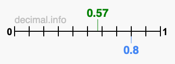 Is 0.57 greater than 0.8?