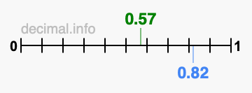Is 0.57 greater than 0.82?