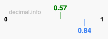 Is 0.57 greater than 0.84?