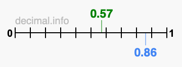 Is 0.57 greater than 0.86?