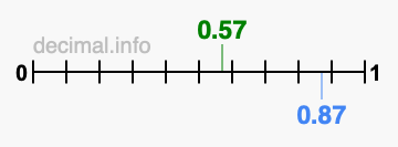 Is 0.57 greater than 0.87?