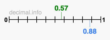 Is 0.57 greater than 0.88?
