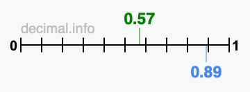 Is 0.57 greater than 0.89?