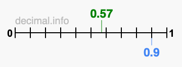 Is 0.57 greater than 0.9?