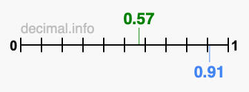 Is 0.57 greater than 0.91?