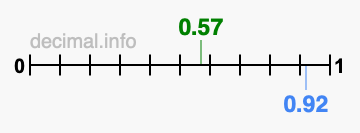 Is 0.57 greater than 0.92?