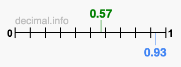Is 0.57 greater than 0.93?