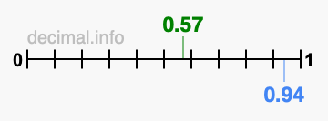 Is 0.57 greater than 0.94?