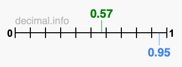 Is 0.57 greater than 0.95?