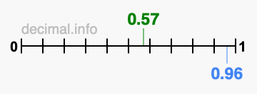 Is 0.57 greater than 0.96?