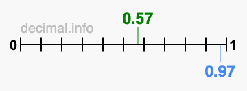 Is 0.57 greater than 0.97?