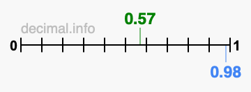Is 0.57 greater than 0.98?
