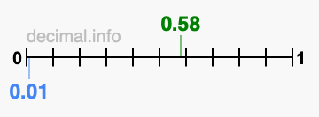 Is 0.58 greater than 0.01?