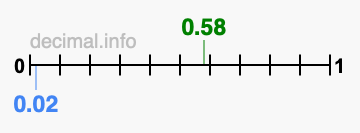 Is 0.58 greater than 0.02?
