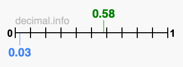 Is 0.58 greater than 0.03?