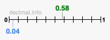 Is 0.58 greater than 0.04?