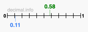 Is 0.58 greater than 0.11?