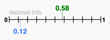 Is 0.58 greater than 0.12?