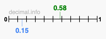 Is 0.58 greater than 0.15?