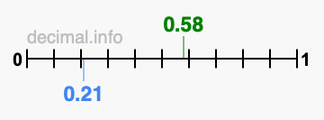 Is 0.58 greater than 0.21?