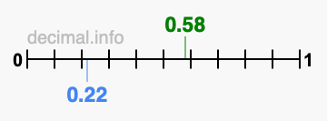 Is 0.58 greater than 0.22?
