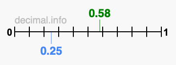 Is 0.58 greater than 0.25?