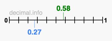 Is 0.58 greater than 0.27?