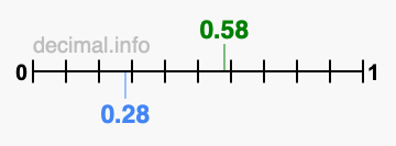 Is 0.58 greater than 0.28?