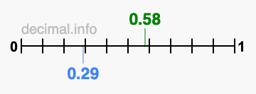 Is 0.58 greater than 0.29?