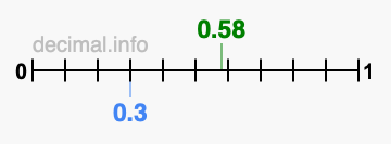 Is 0.58 greater than 0.3?