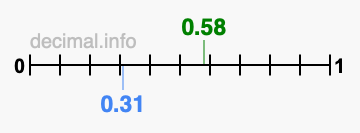 Is 0.58 greater than 0.31?