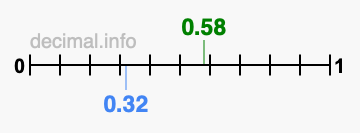 Is 0.58 greater than 0.32?